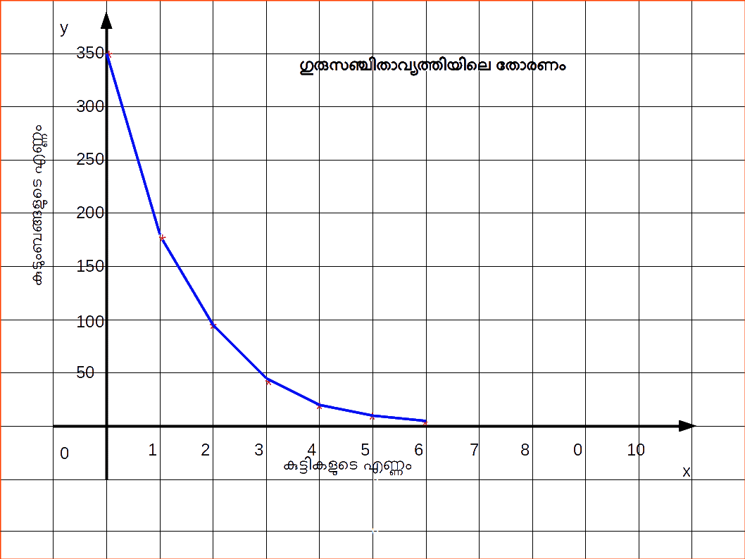 Ogive by More Than Method